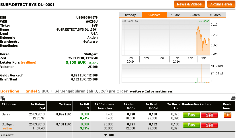 Wann geht es los bei SDSS ? 309186