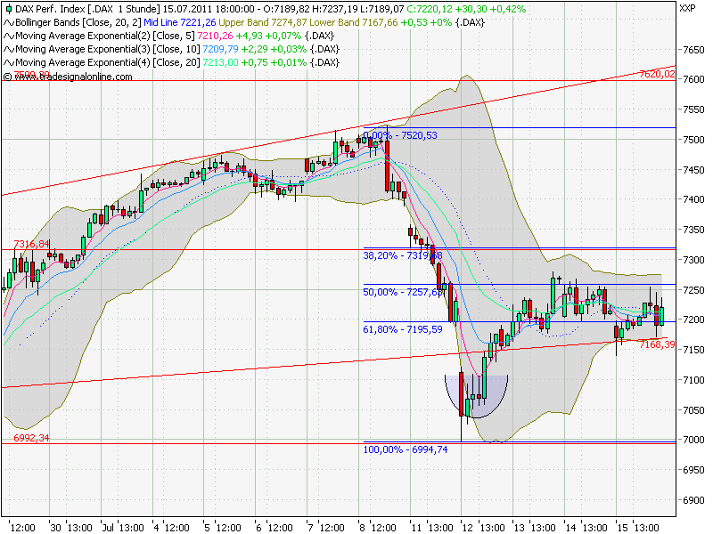Quo Vadis Dax 2011 - All Time High? 421550