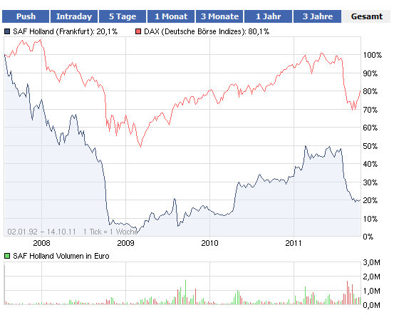 SAF Holland: Was tun? Abwarten? Insolvenz? 448297