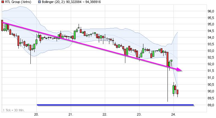 Dax & Co. - deutsche Aktien ins Depot! 686015