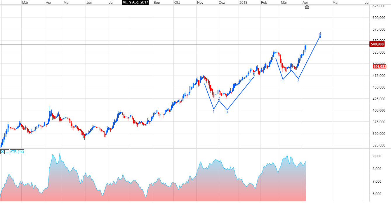 Endlich erfolgreiches Trading mit Rohstoffen 1048750