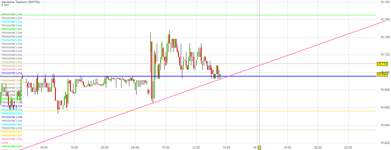 Deutsche Telekom Tages-Trading 1015106