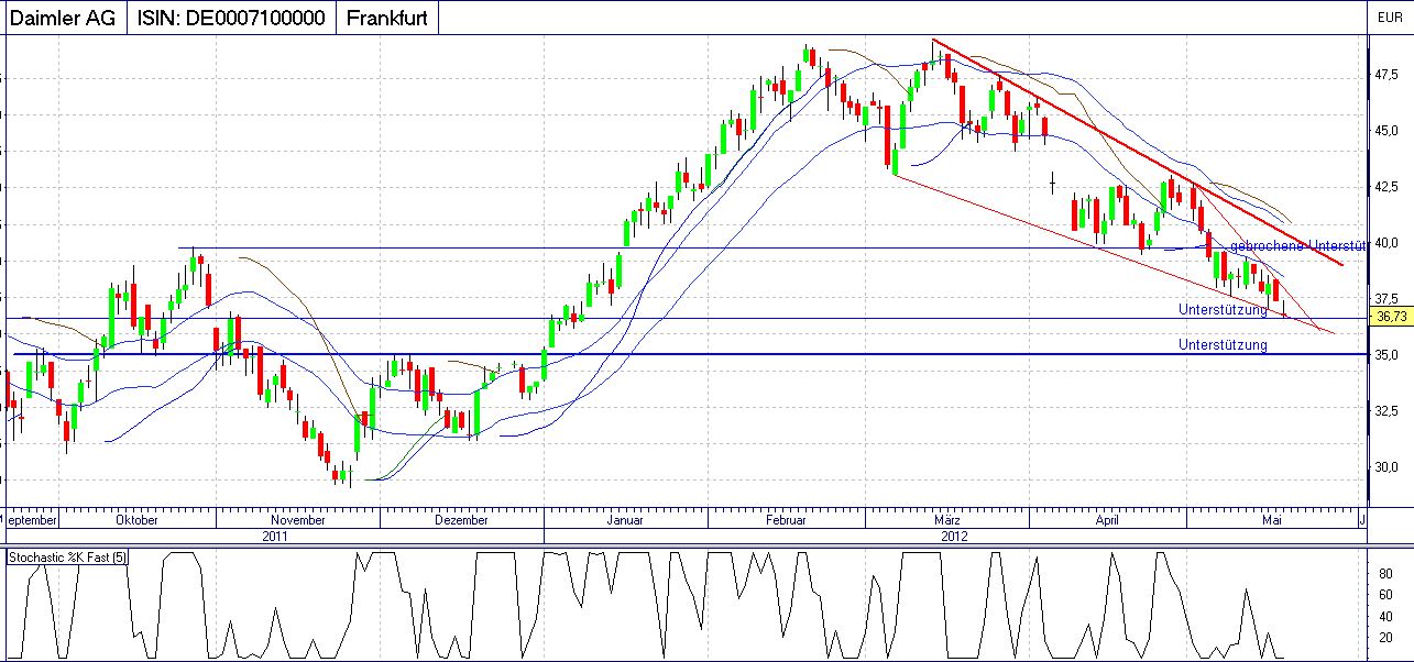 Daimler REKORD Jahre 2011-20XX 509245