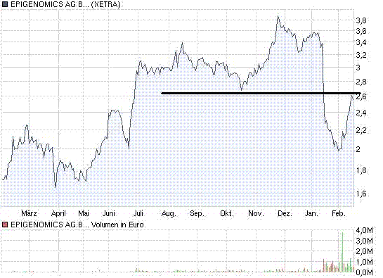 Epigenomics: Strong Buy 299916