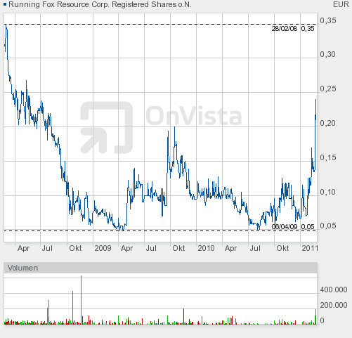 Running Fox Resource der kommende Highflyer? 383900