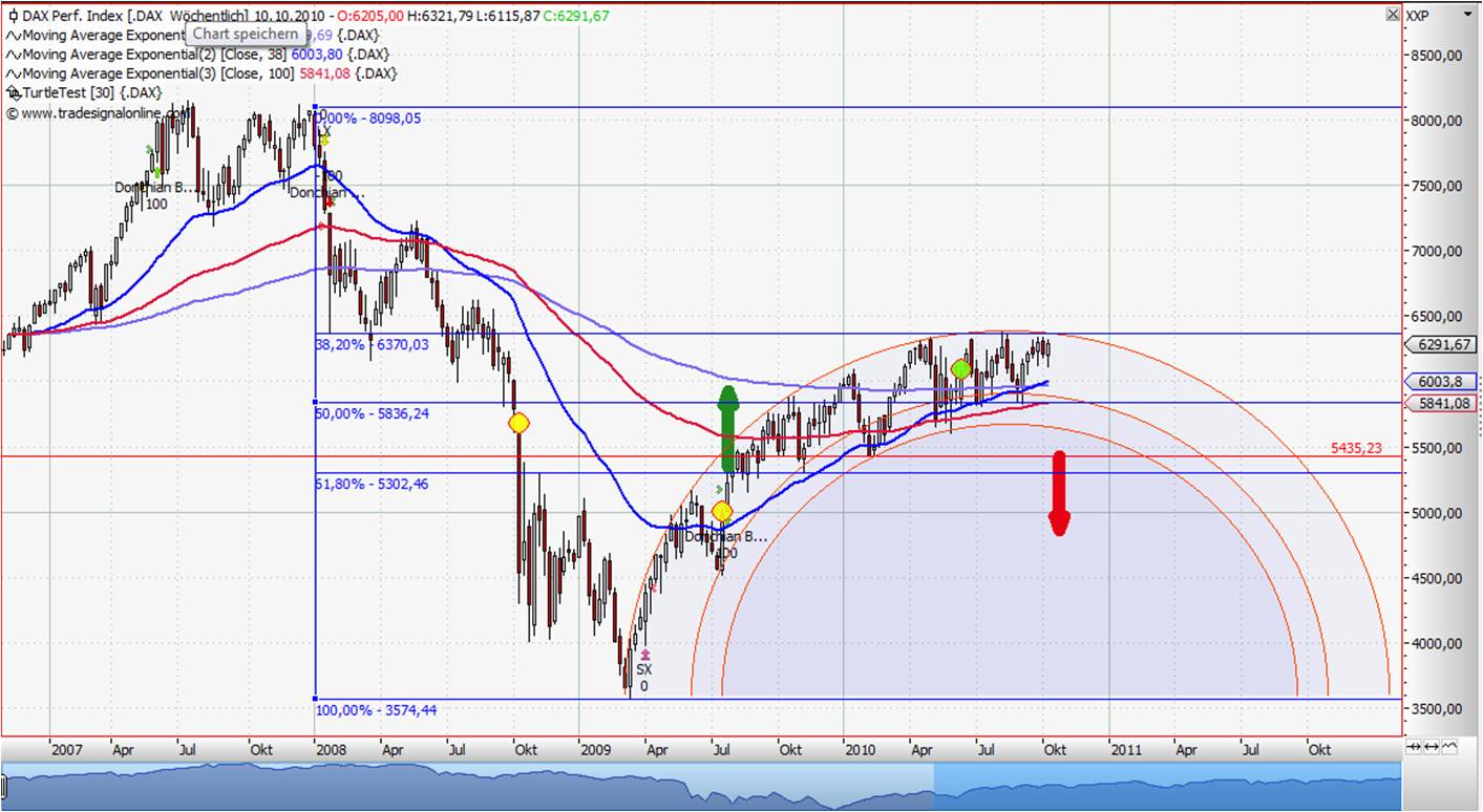 Quo Vadis Dax 2010 - Das Original 350362