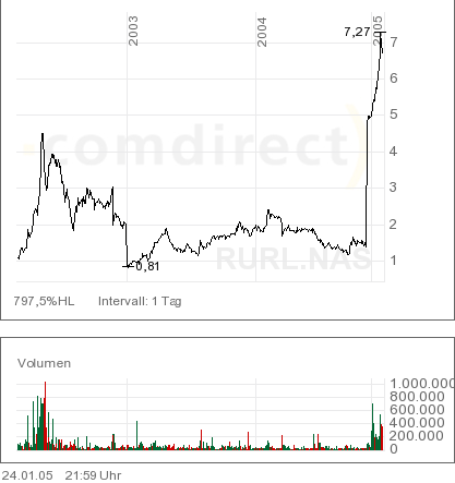 OTC Aktien zurück an die Nasdaq! 4121