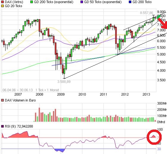 Quo Vadis Dax 2013 - Up, dank Liquidität 614890