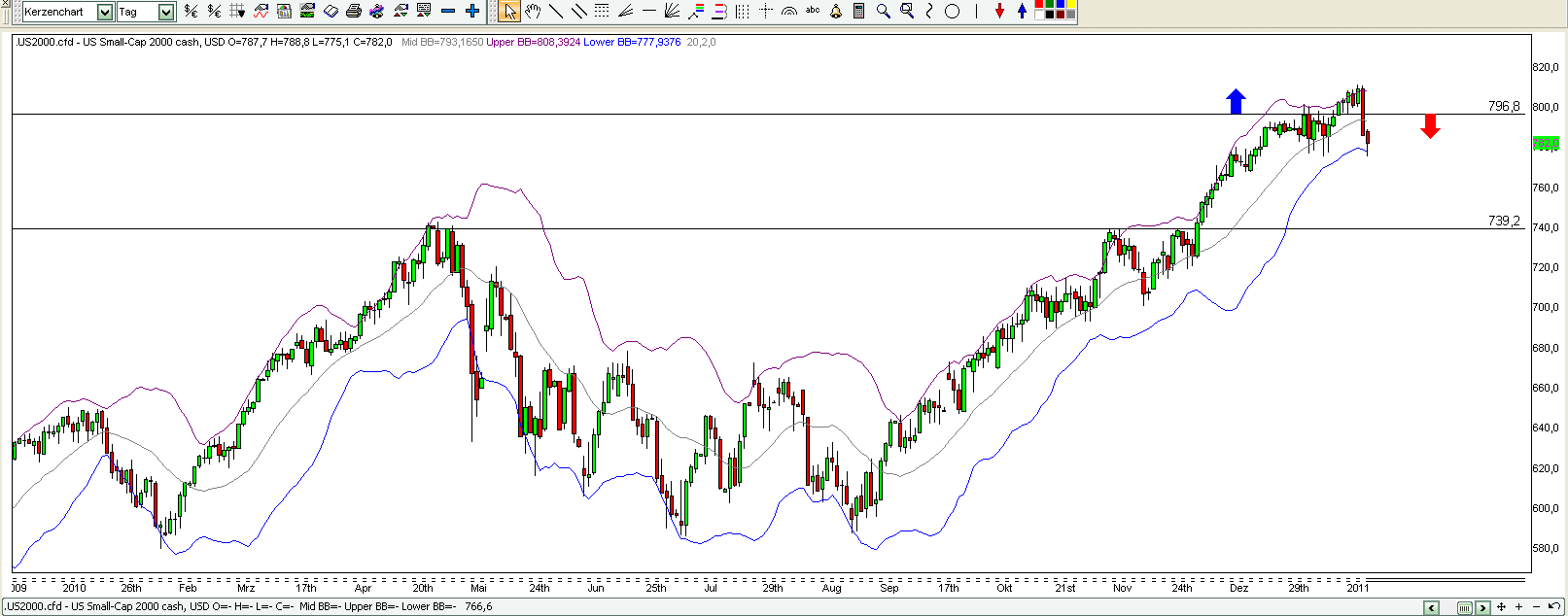 Quo Vadis Dax 2011 - All Time High? 374543