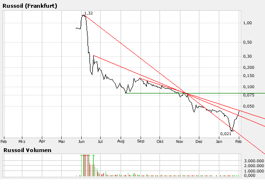 Russoil ist die neue Rakete 145422