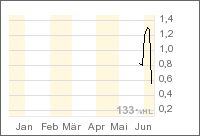 Russoil ist die neue Rakete 102914