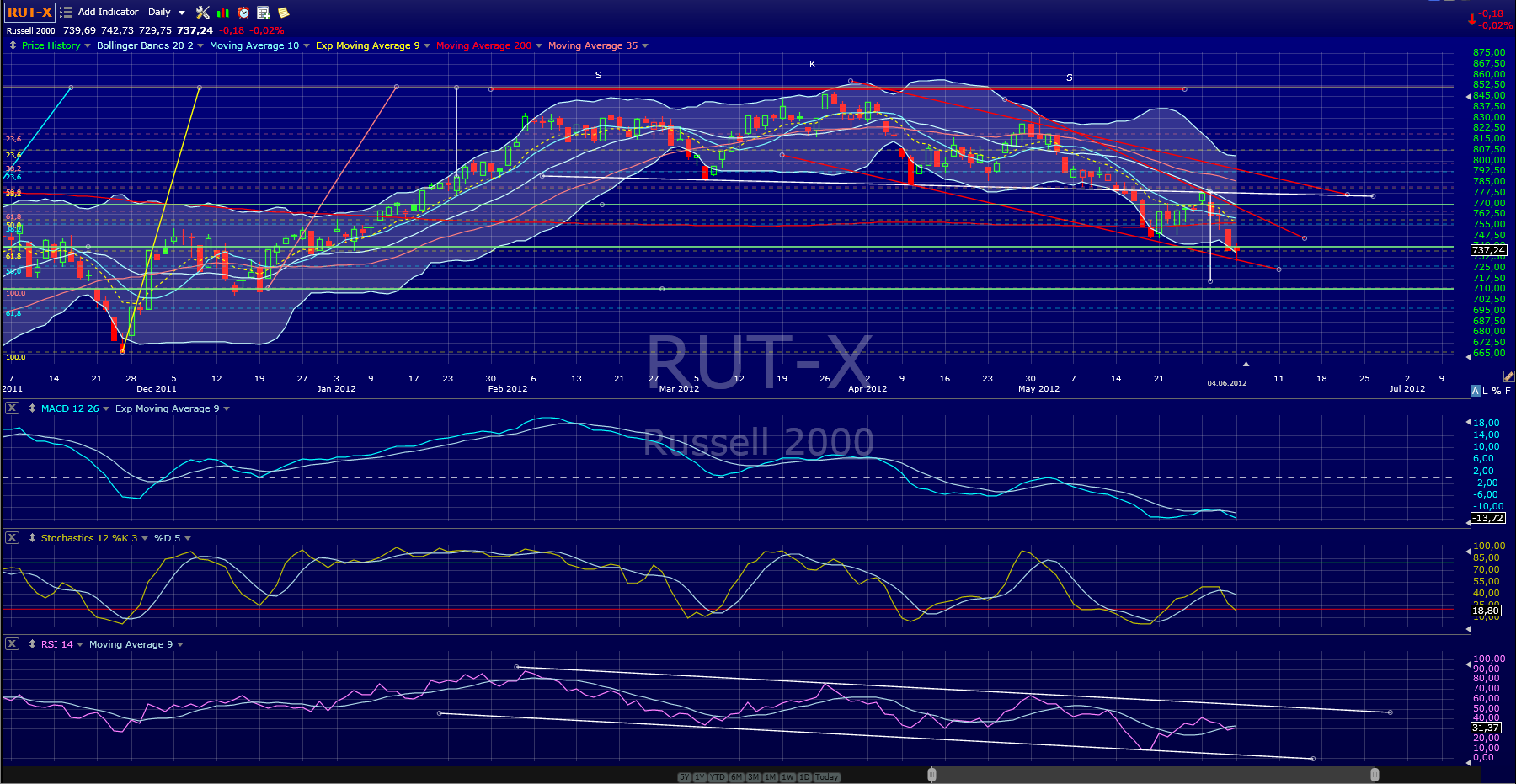Indexhandel 2012 Rally trotz unzähligen Krisen? 513280