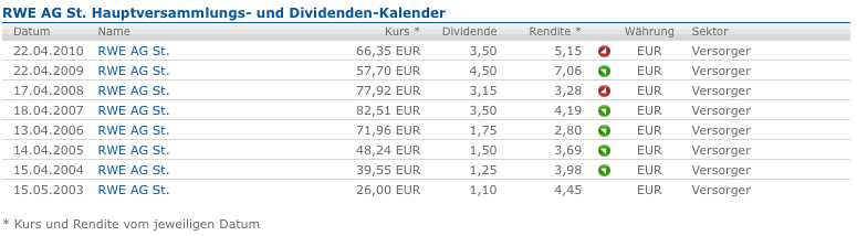 RWE - die Fakten vs. Kurs 363916