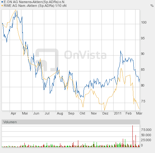 RWE - die Fakten vs. Kurs 387536