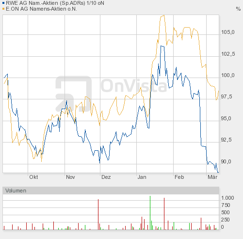 RWE - die Fakten vs. Kurs 387542