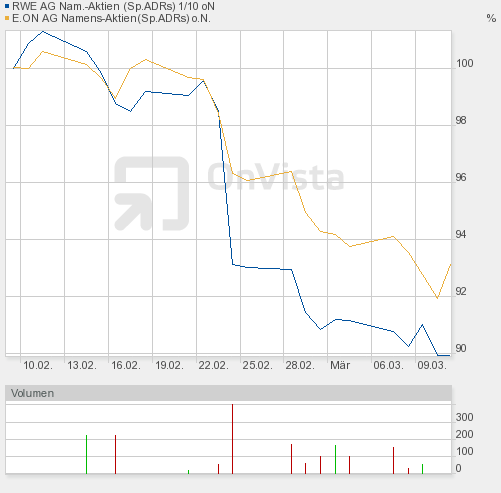 RWE - die Fakten vs. Kurs 387568
