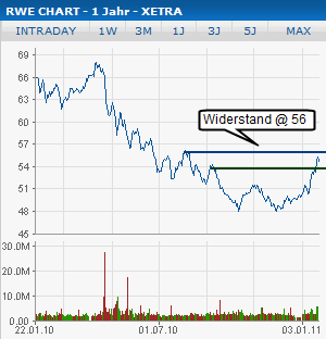 RWE - die Fakten vs. Kurs 375300