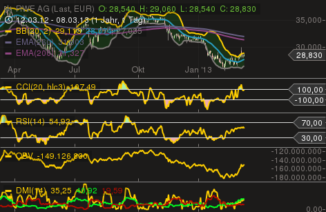 RWE - die Fakten vs. Kurs 586327