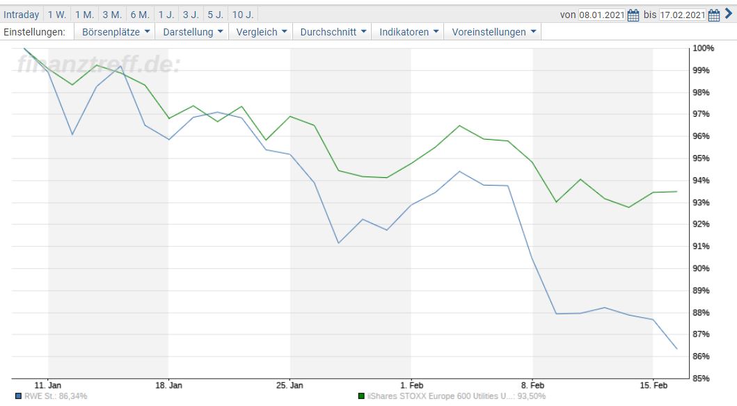 RWE/Eon - sell out beendet? 1234192