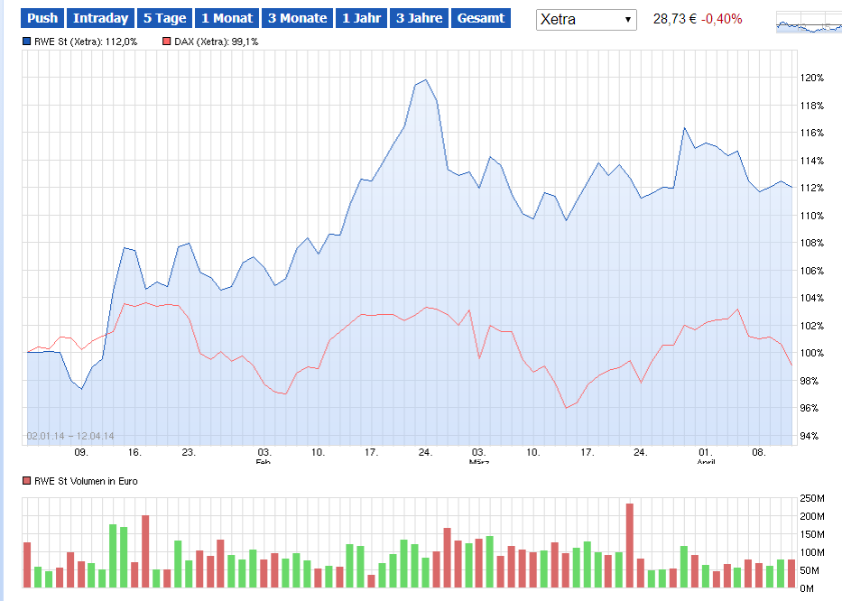 RWE/Eon - sell out beendet? 713948