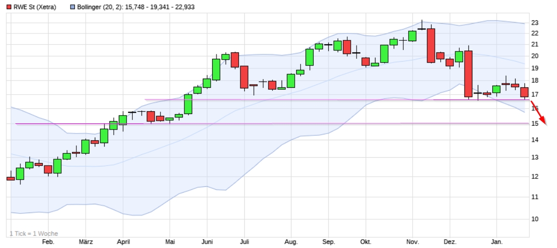 RWE auf den Weg zu 50 Euro..... 1037209