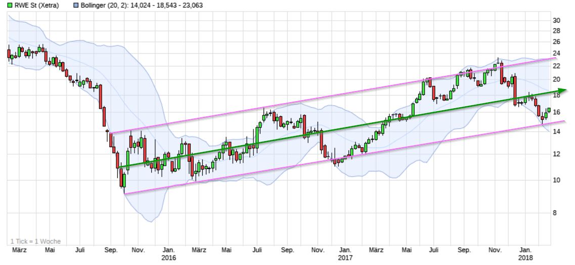 RWE/Eon - sell out beendet? 1041762