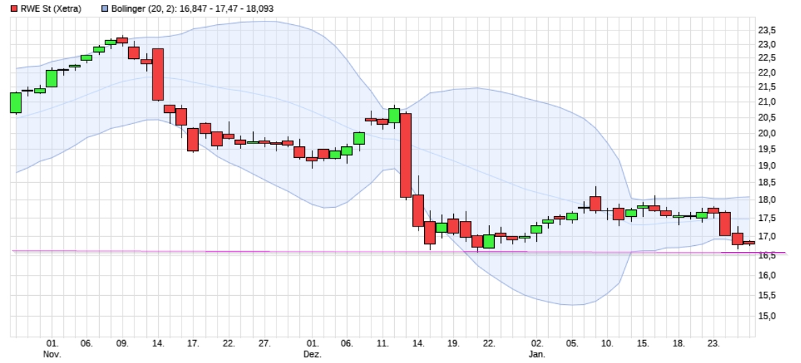 RWE auf den Weg zu 50 Euro..... 1037208