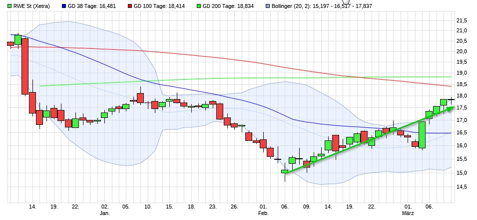 RWE/Eon - sell out beendet? 1044489