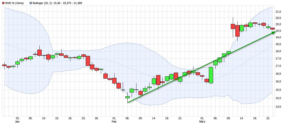 RWE/Eon - sell out beendet? 1046675