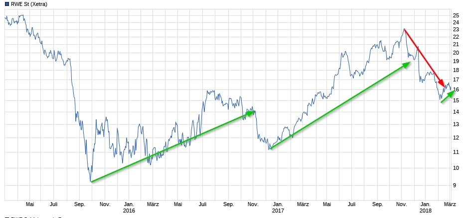 RWE/Eon - sell out beendet? 1043655