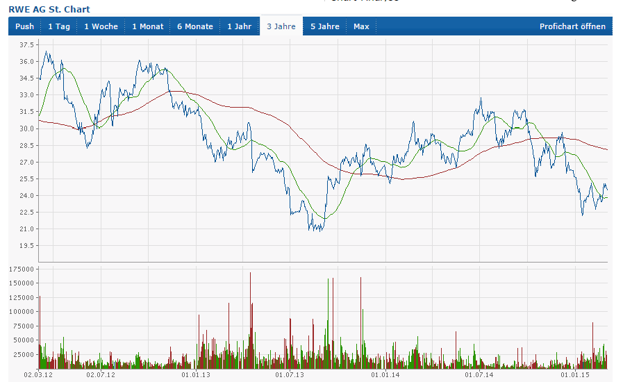 RWE/Eon - sell out beendet? 804717