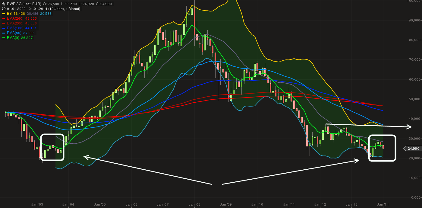 RWE/Eon - sell out beendet? 680014
