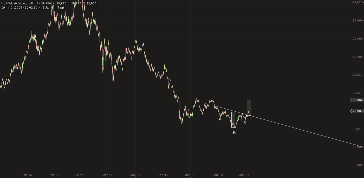 RWE/Eon - sell out beendet? 696955