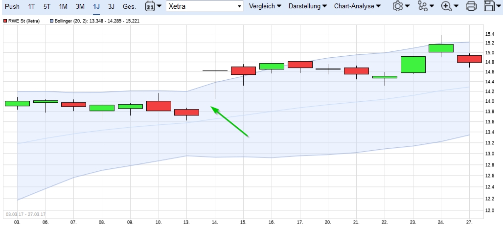 RWE/Eon - sell out beendet? 1038538
