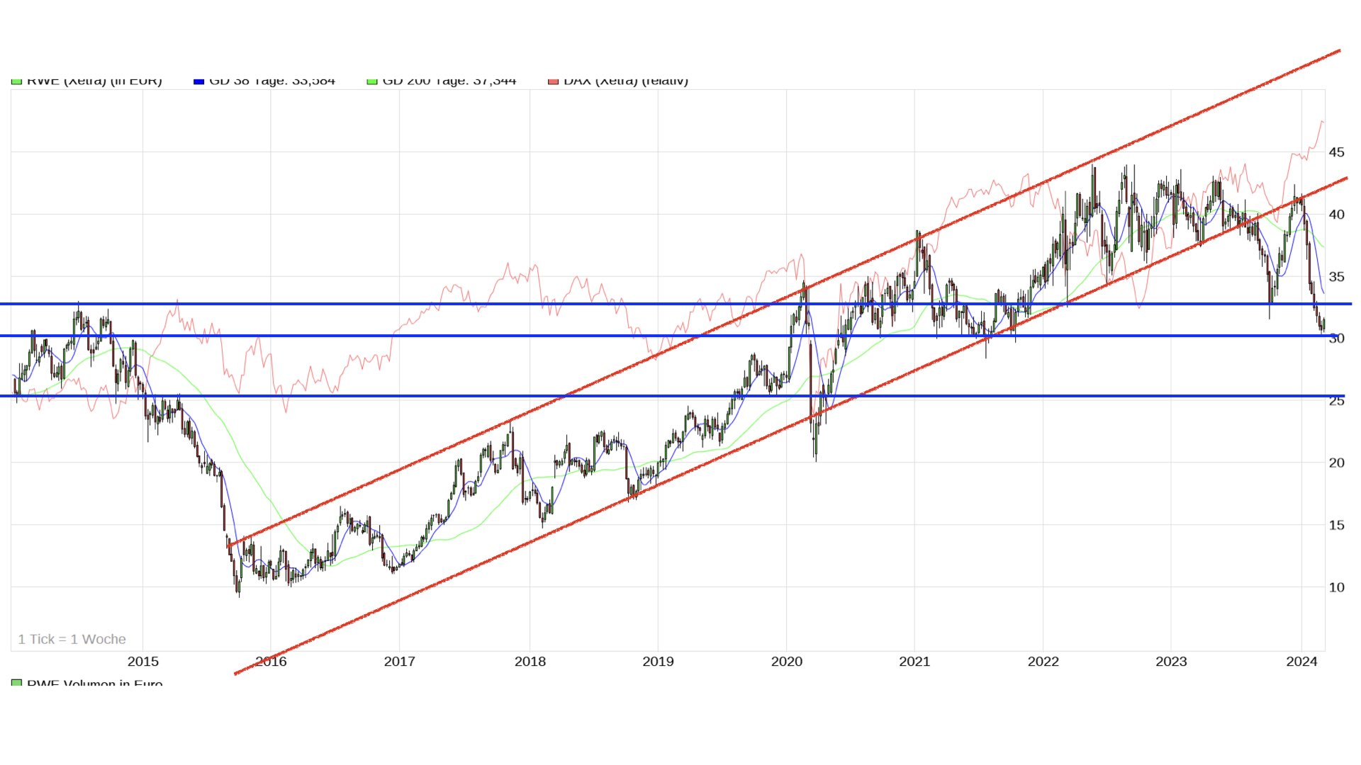 RWE/Eon - sell out beendet? 1417997