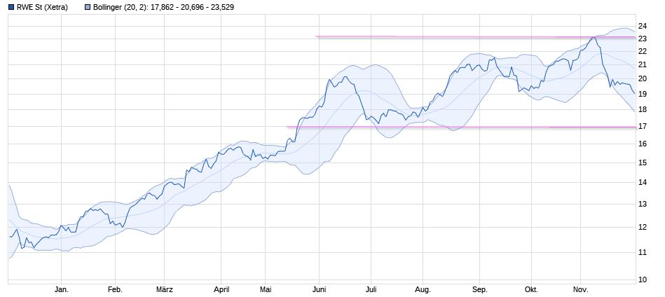 RWE/Eon - sell out beendet? 1027487