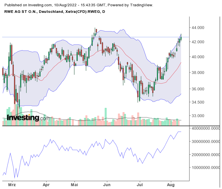 RWE/Eon - sell out beendet? 1327817