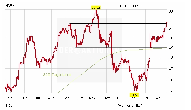RWE/Eon - sell out beendet? 1050636
