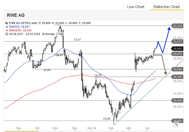 RWE/Eon - sell out beendet? 1050639