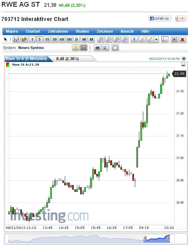 RWE/Eon - sell out beendet? 636690