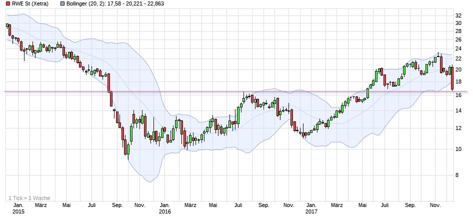 RWE/Eon - sell out beendet? 1030068