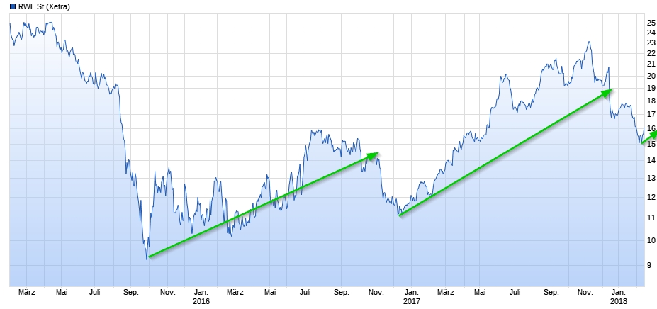 RWE/Eon - sell out beendet? 1040734