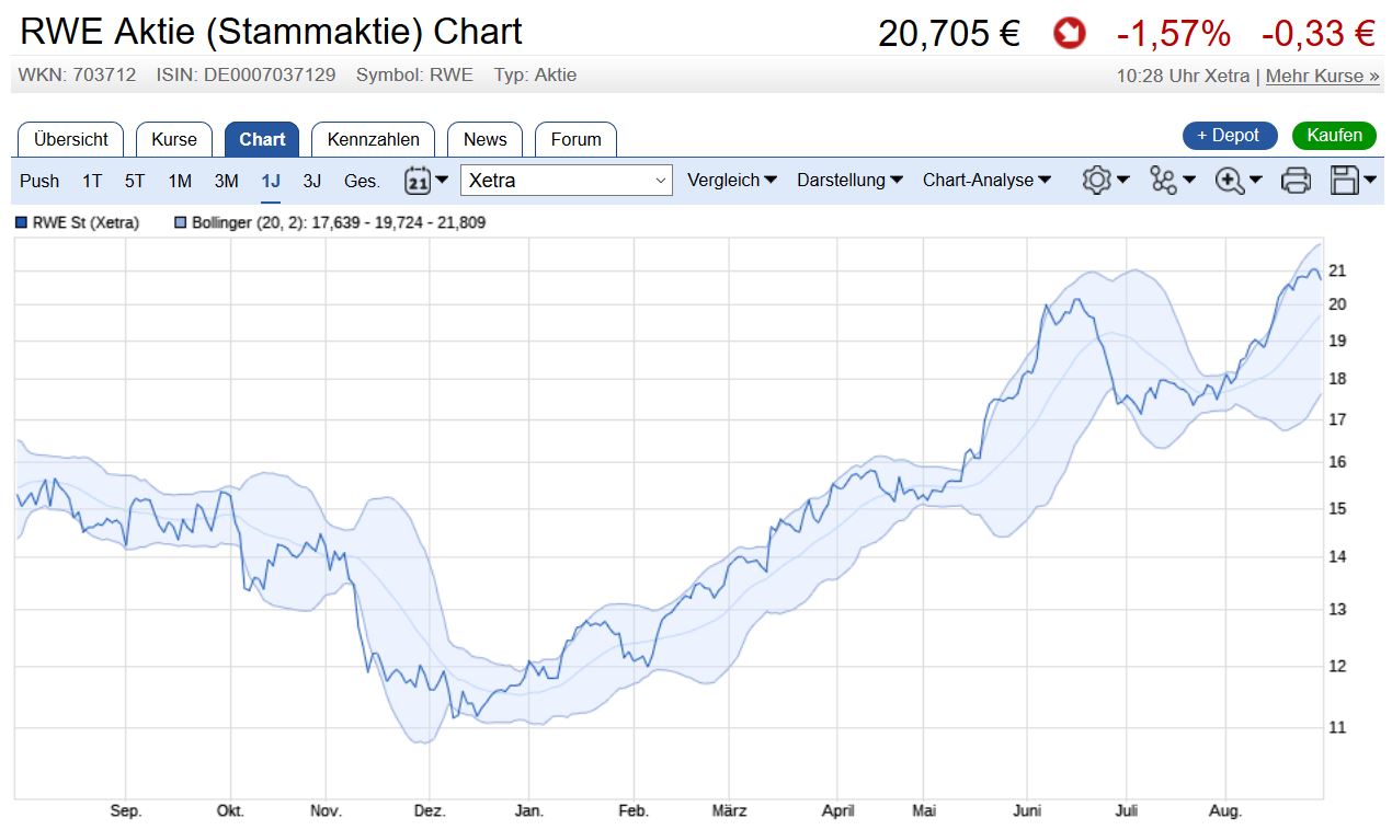 RWE/Eon - sell out beendet? 1009386