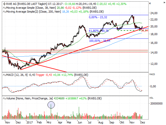RWE/Eon - sell out beendet? 1028854