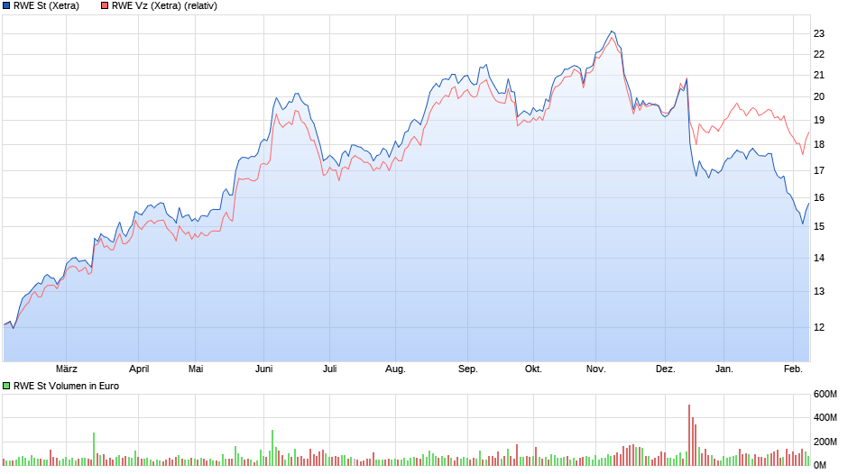 RWE/Eon - sell out beendet? 1039717