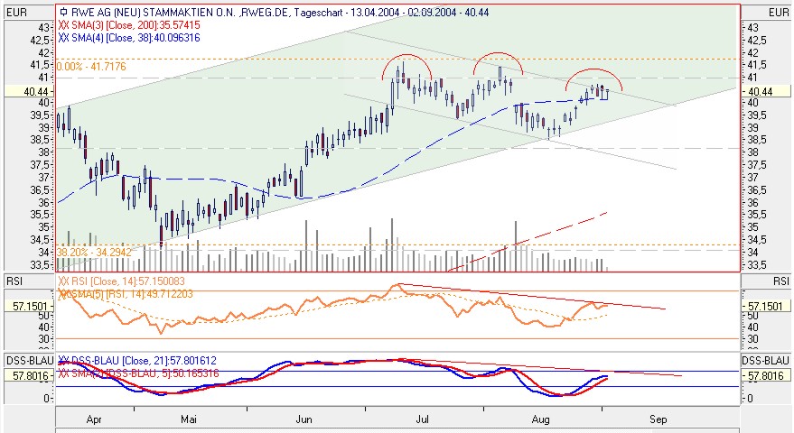 Einzelwerte zum TTT 1054