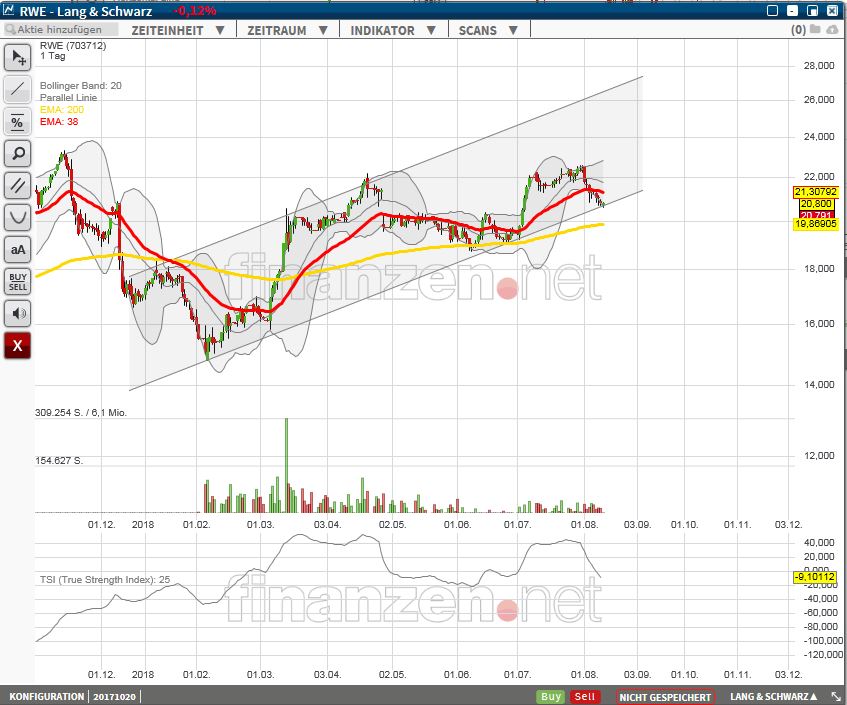 RWE/Eon - sell out beendet? 1069192