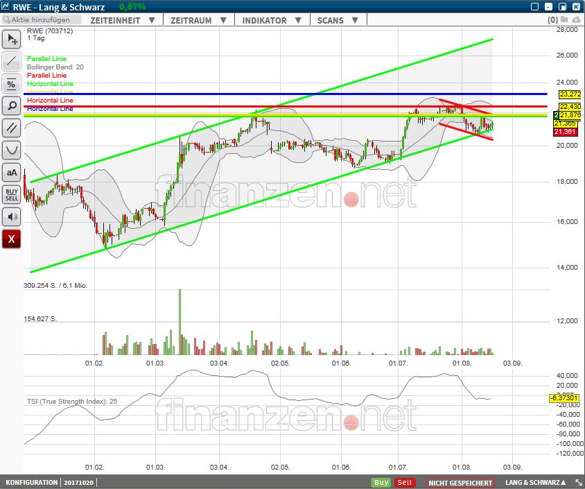 RWE/Eon - sell out beendet? 1070458
