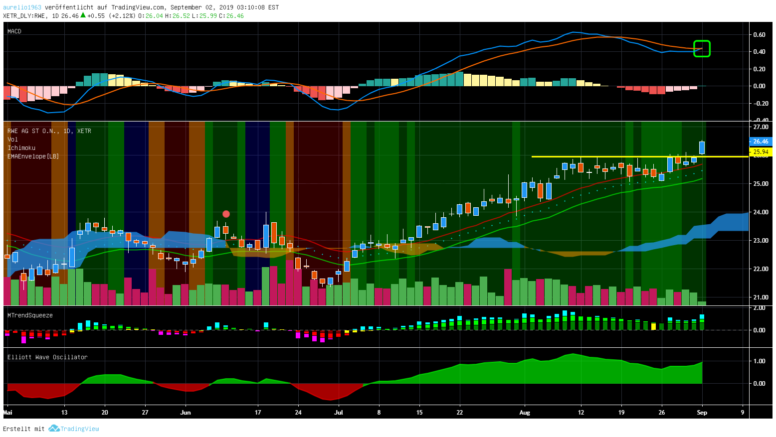 RWE/Eon - sell out beendet? 1131627