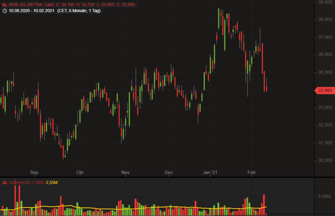 RWE/Eon - sell out beendet? 1232503
